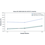 Linearity - Mouse DC-SIGN ELISA Kit (A75277) - Antibodies.com