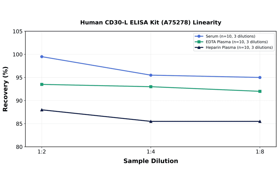 Linearity - Human CD30-L ELISA Kit (A75278) - Antibodies.com