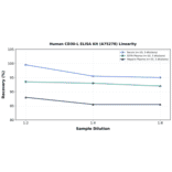 Linearity - Human CD30-L ELISA Kit (A75278) - Antibodies.com
