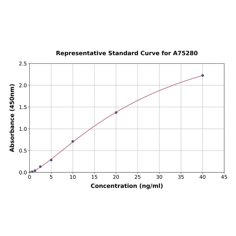 Standard Curve - Human CDKN2A/p14ARF ELISA Kit (A75280) - Antibodies.com