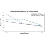 Linearity - Human CDKN2A/p14ARF ELISA Kit (A75280) - Antibodies.com
