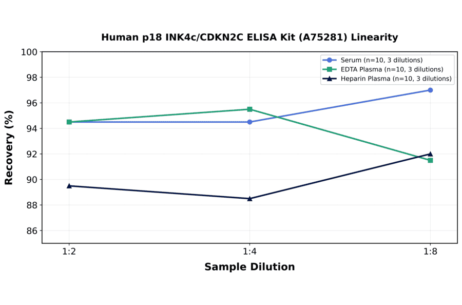 Linearity - Human p18 INK4c/CDKN2C ELISA Kit (A75281) - Antibodies.com
