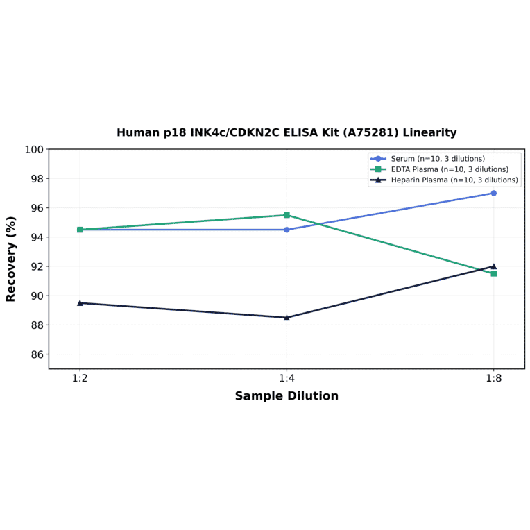 Linearity - Human p18 INK4c/CDKN2C ELISA Kit (A75281) - Antibodies.com