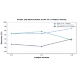 Linearity - Human p18 INK4c/CDKN2C ELISA Kit (A75281) - Antibodies.com