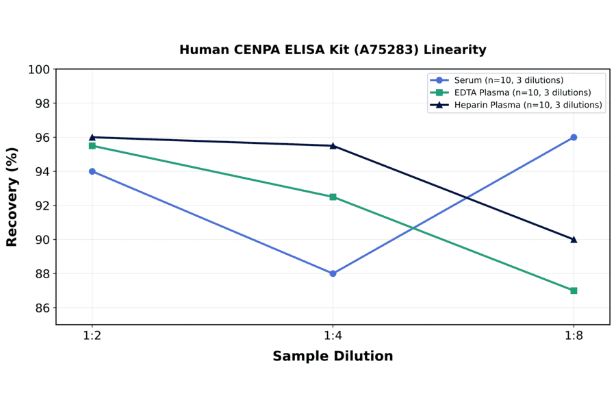 Linearity - Human CENPA ELISA Kit (A75283) - Antibodies.com