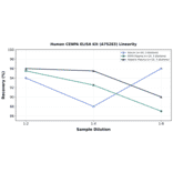 Linearity - Human CENPA ELISA Kit (A75283) - Antibodies.com