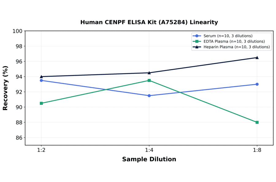 Linearity - Human CENPF ELISA Kit (A75284) - Antibodies.com