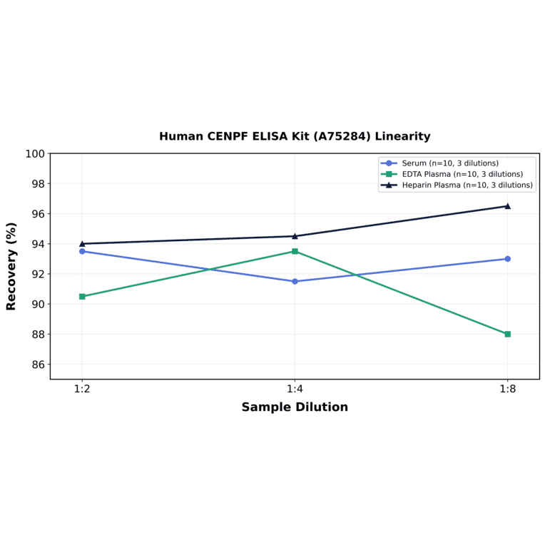Linearity - Human CENPF ELISA Kit (A75284) - Antibodies.com