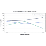 Linearity - Human CENPF ELISA Kit (A75284) - Antibodies.com