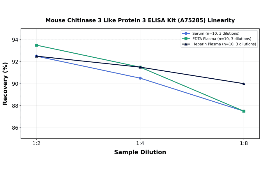 Linearity - Mouse Chitinase 3 Like Protein 3 ELISA Kit (A75285) - Antibodies.com
