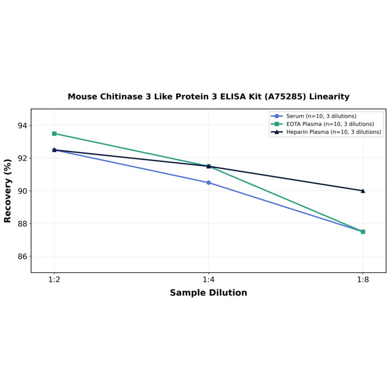 Linearity - Mouse Chitinase 3 Like Protein 3 ELISA Kit (A75285) - Antibodies.com