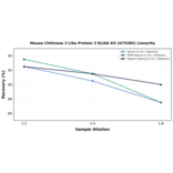 Linearity - Mouse Chitinase 3 Like Protein 3 ELISA Kit (A75285) - Antibodies.com