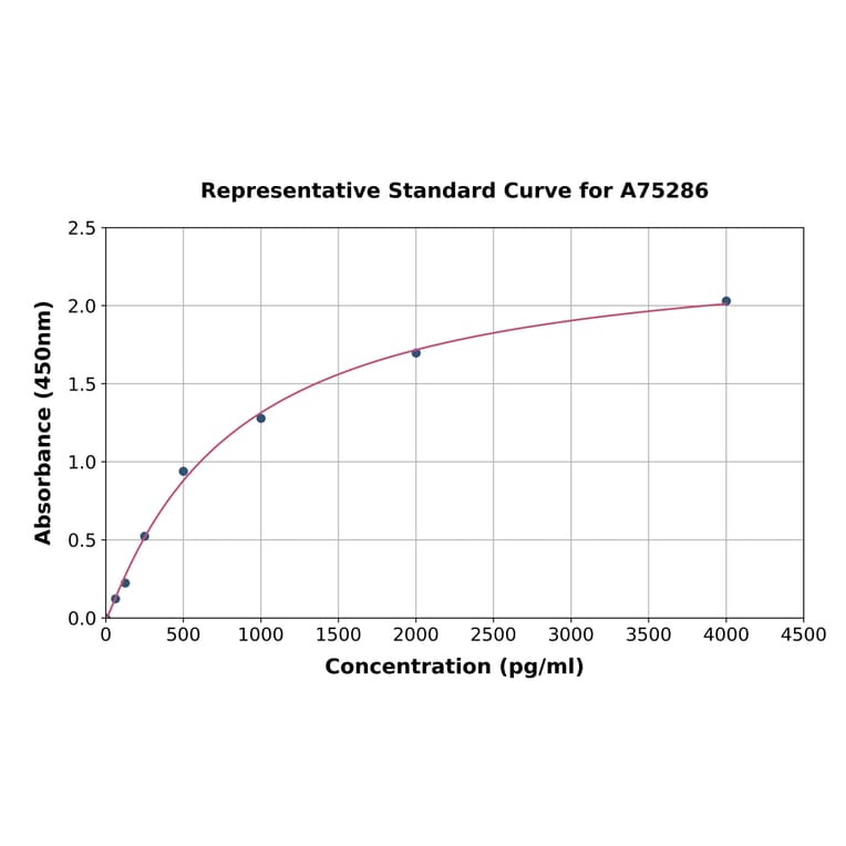 Standard Curve - Human YKL-40/CHI3L1 ELISA Kit (A75286) - Antibodies.com