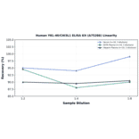 Linearity - Human YKL-40/CHI3L1 ELISA Kit (A75286) - Antibodies.com