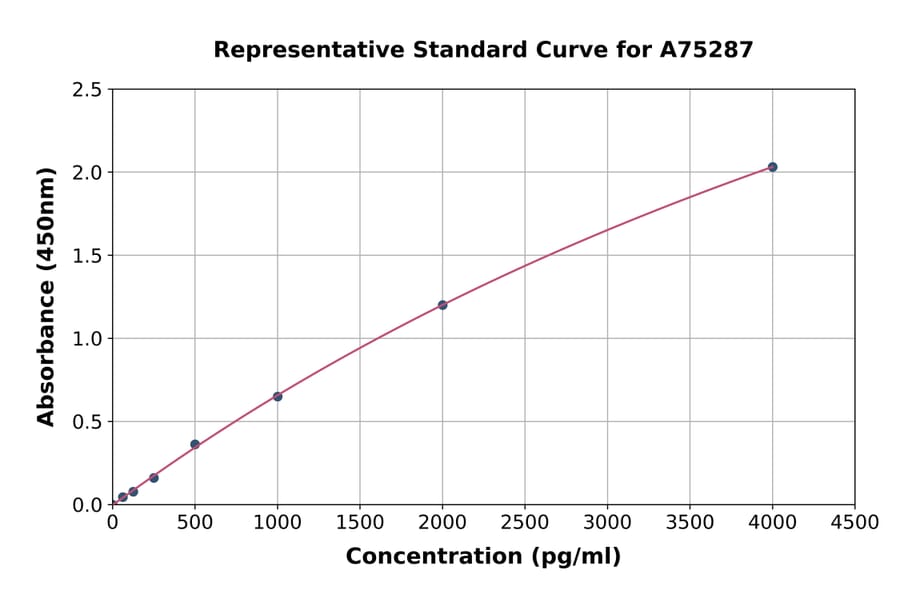 Standard Curve - Mouse YKL-40/CHI3L1 ELISA Kit (A75287) - Antibodies.com