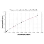 Standard Curve - Mouse YKL-40/CHI3L1 ELISA Kit (A75287) - Antibodies.com