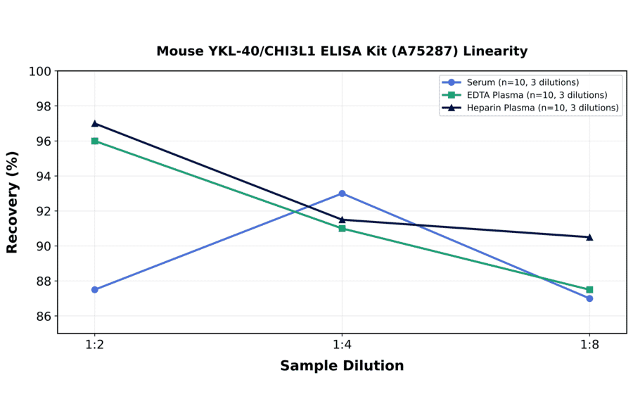 Linearity - Mouse YKL-40/CHI3L1 ELISA Kit (A75287) - Antibodies.com