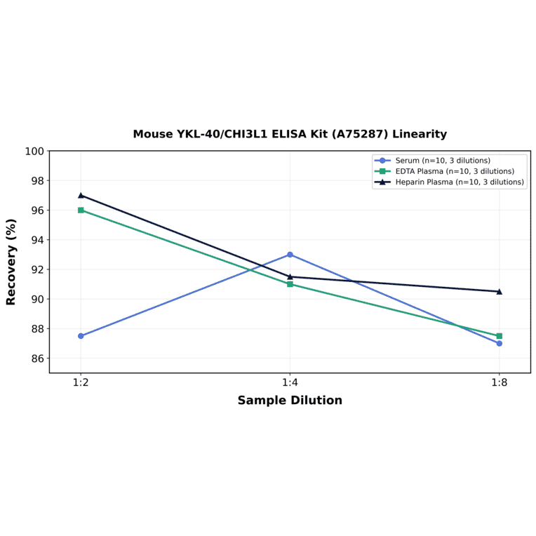 Linearity - Mouse YKL-40/CHI3L1 ELISA Kit (A75287) - Antibodies.com