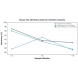 Linearity - Mouse YKL-40/CHI3L1 ELISA Kit (A75287) - Antibodies.com