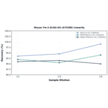 Linearity - Mouse Ym-2 ELISA Kit (A75288) - Antibodies.com