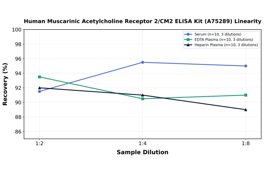 Linearity - Human Muscarinic Acetylcholine Receptor 2/CM2 ELISA Kit (A75289) - Antibodies.com