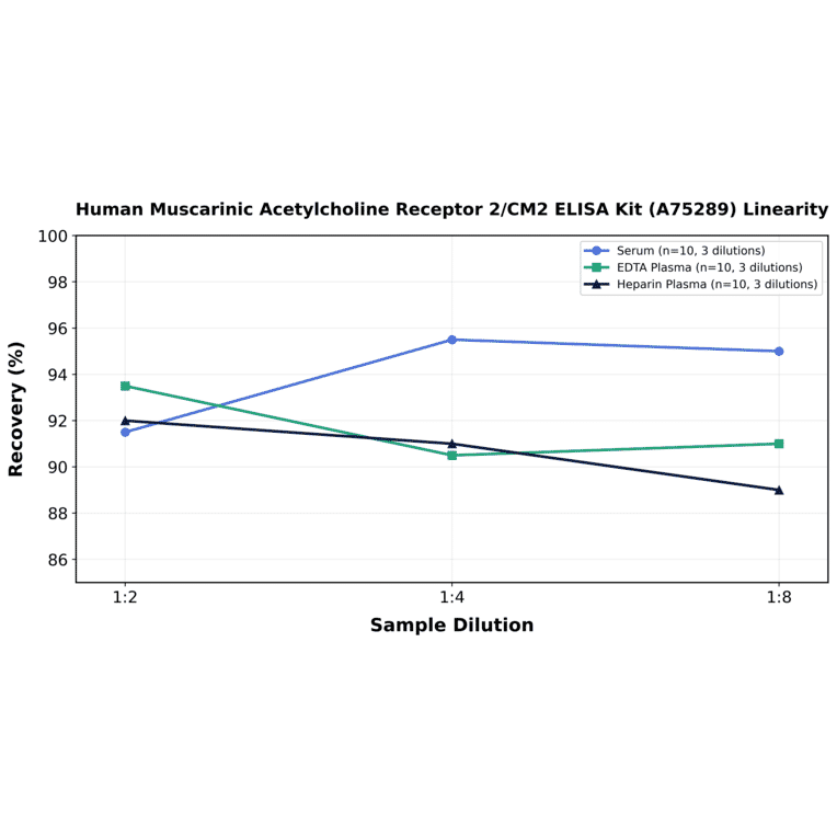Linearity - Human Muscarinic Acetylcholine Receptor 2/CM2 ELISA Kit (A75289) - Antibodies.com