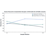 Linearity - Human Muscarinic Acetylcholine Receptor 2/CM2 ELISA Kit (A75289) - Antibodies.com
