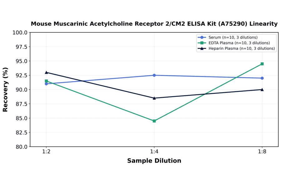 Linearity - Mouse Muscarinic Acetylcholine Receptor 2/CM2 ELISA Kit (A75290) - Antibodies.com