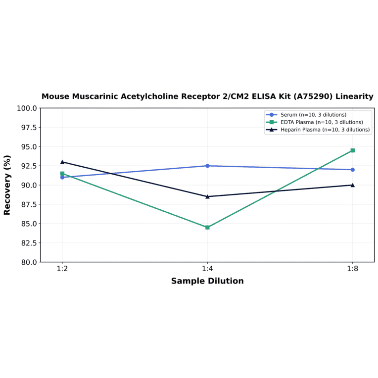 Linearity - Mouse Muscarinic Acetylcholine Receptor 2/CM2 ELISA Kit (A75290) - Antibodies.com