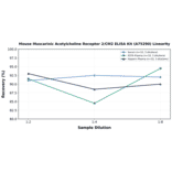 Linearity - Mouse Muscarinic Acetylcholine Receptor 2/CM2 ELISA Kit (A75290) - Antibodies.com