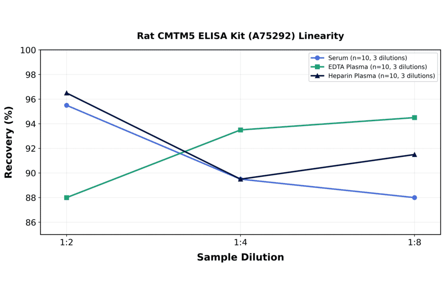 Linearity - Rat CMTM5 ELISA Kit (A75292) - Antibodies.com