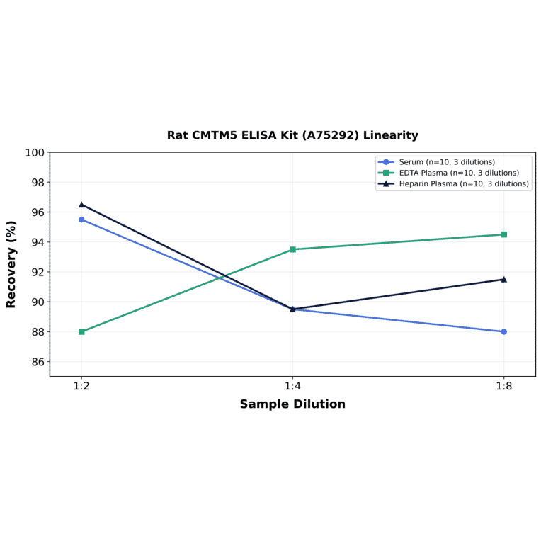 Linearity - Rat CMTM5 ELISA Kit (A75292) - Antibodies.com
