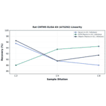 Linearity - Rat CMTM5 ELISA Kit (A75292) - Antibodies.com