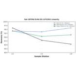 Linearity - Rat CMTM6 ELISA Kit (A75293) - Antibodies.com