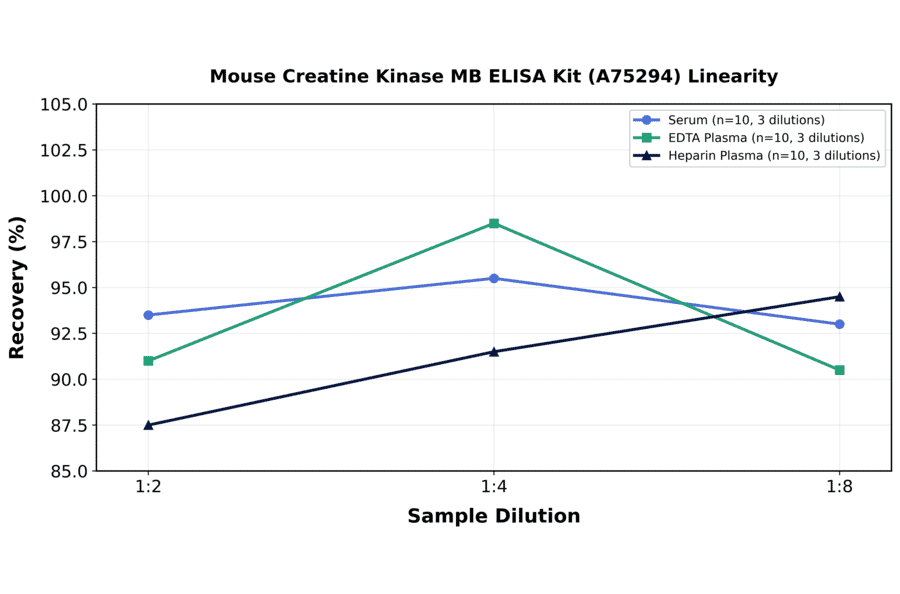 Linearity - Mouse Creatine Kinase MB ELISA Kit (A75294) - Antibodies.com