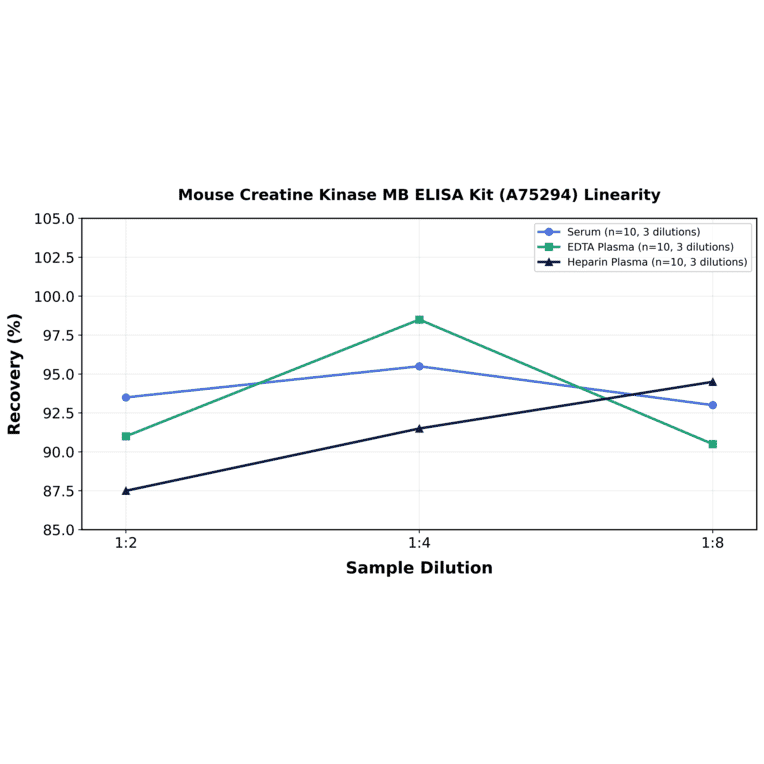 Linearity - Mouse Creatine Kinase MB ELISA Kit (A75294) - Antibodies.com