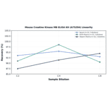 Linearity - Mouse Creatine Kinase MB ELISA Kit (A75294) - Antibodies.com