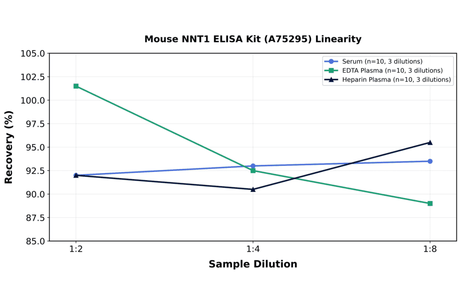 Linearity - Mouse NNT1 ELISA Kit (A75295) - Antibodies.com