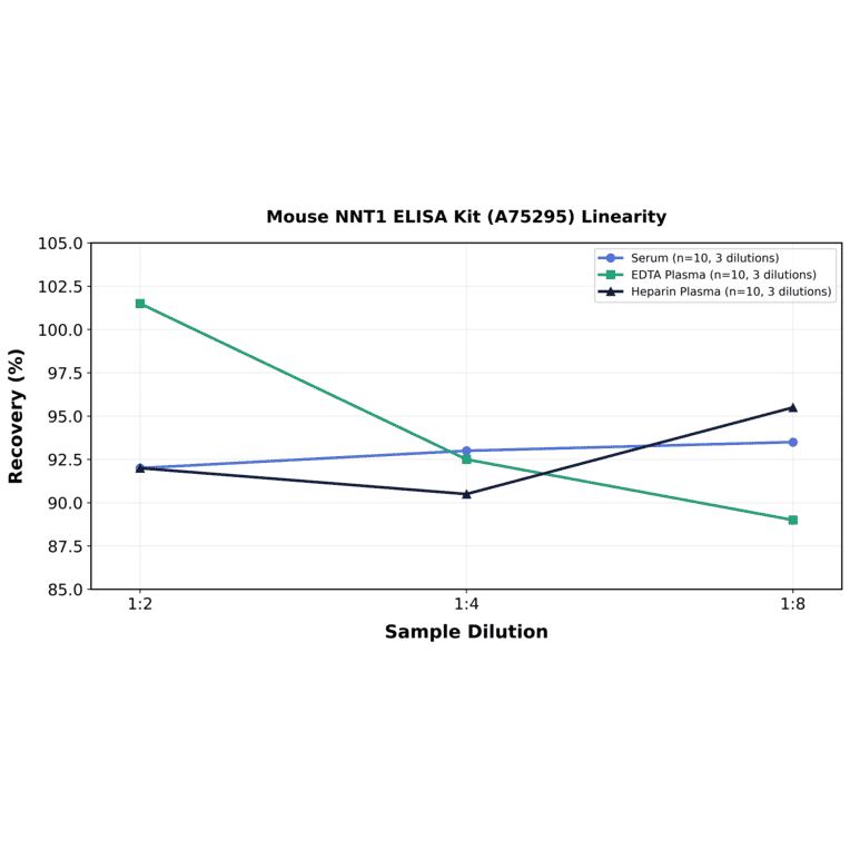 Linearity - Mouse NNT1 ELISA Kit (A75295) - Antibodies.com