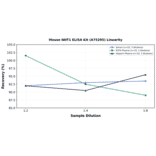 Linearity - Mouse NNT1 ELISA Kit (A75295) - Antibodies.com