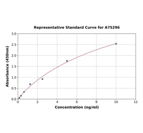 Standard Curve - Human Claudin 1 ELISA Kit (A75296) - Antibodies.com