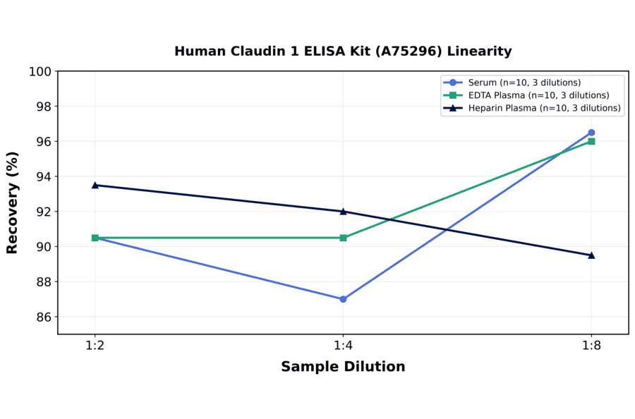 Linearity - Human Claudin 1 ELISA Kit (A75296) - Antibodies.com