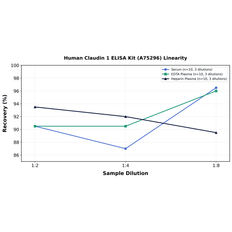 Linearity - Human Claudin 1 ELISA Kit (A75296) - Antibodies.com