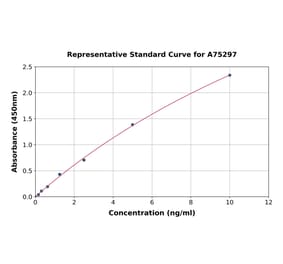 Standard Curve - Human Claudin 4 ELISA Kit (A75297) - Antibodies.com