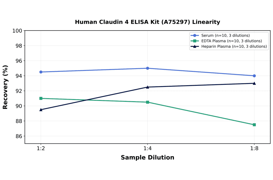 Linearity - Human Claudin 4 ELISA Kit (A75297) - Antibodies.com