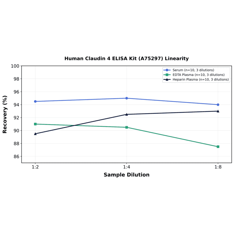 Linearity - Human Claudin 4 ELISA Kit (A75297) - Antibodies.com