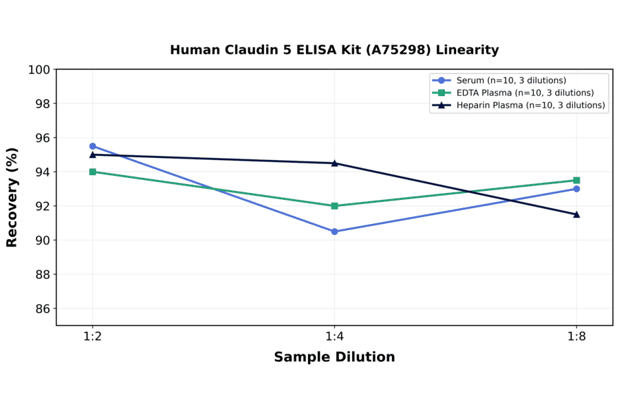 Linearity - Human Claudin 5 ELISA Kit (A75298) - Antibodies.com
