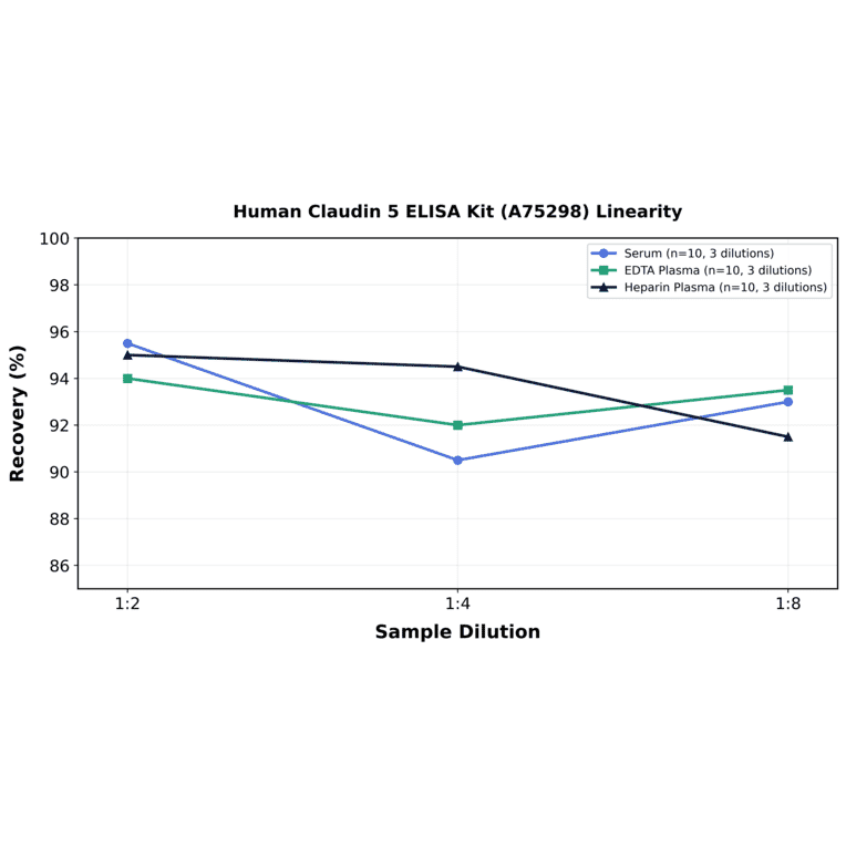Linearity - Human Claudin 5 ELISA Kit (A75298) - Antibodies.com