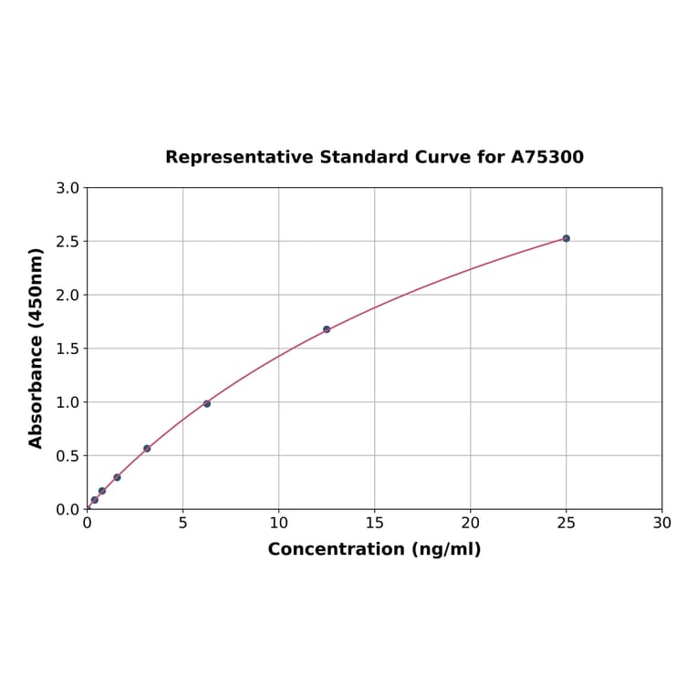 Standard Curve - Human Tetranectin ELISA Kit (A75300) - Antibodies.com