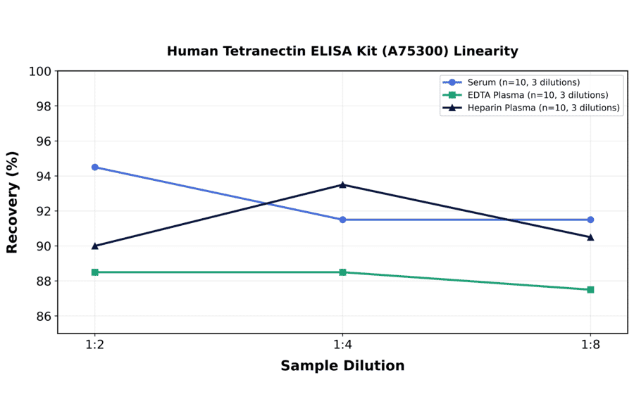 Linearity - Human Tetranectin ELISA Kit (A75300) - Antibodies.com